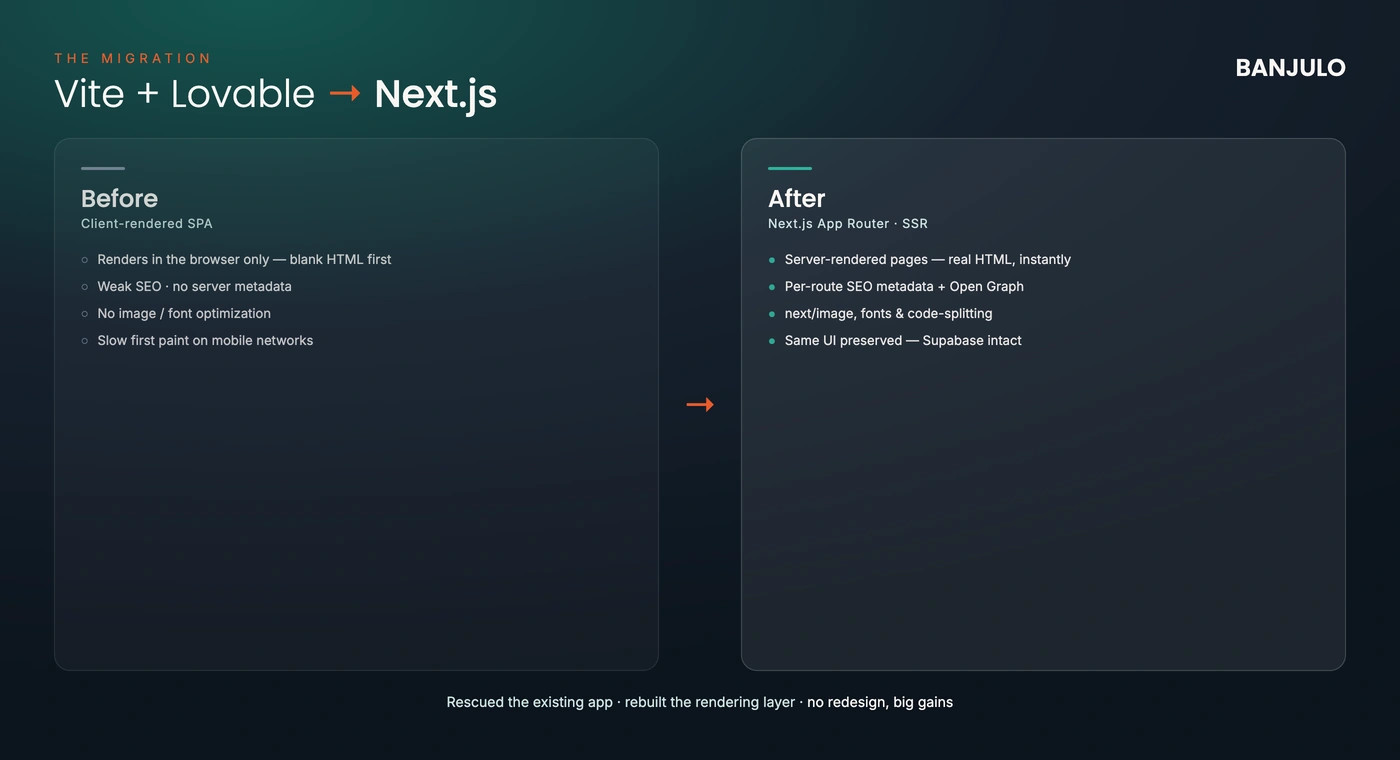 Before and after: client-rendered SPA against Next.js App Router with SSR