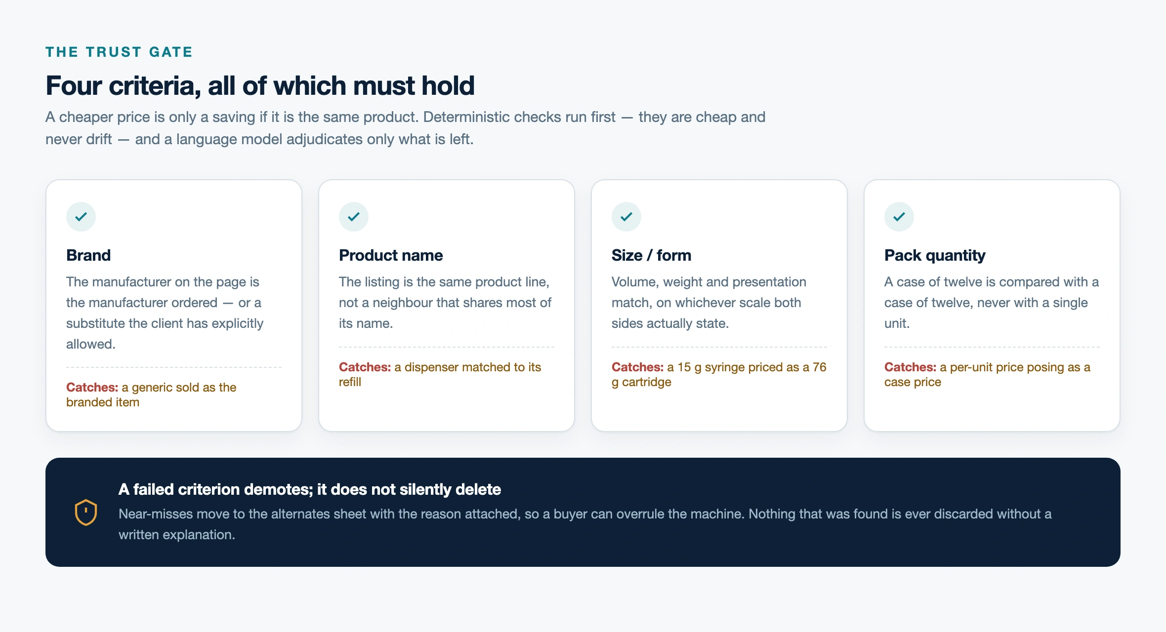 The four verification criteria and what each one catches