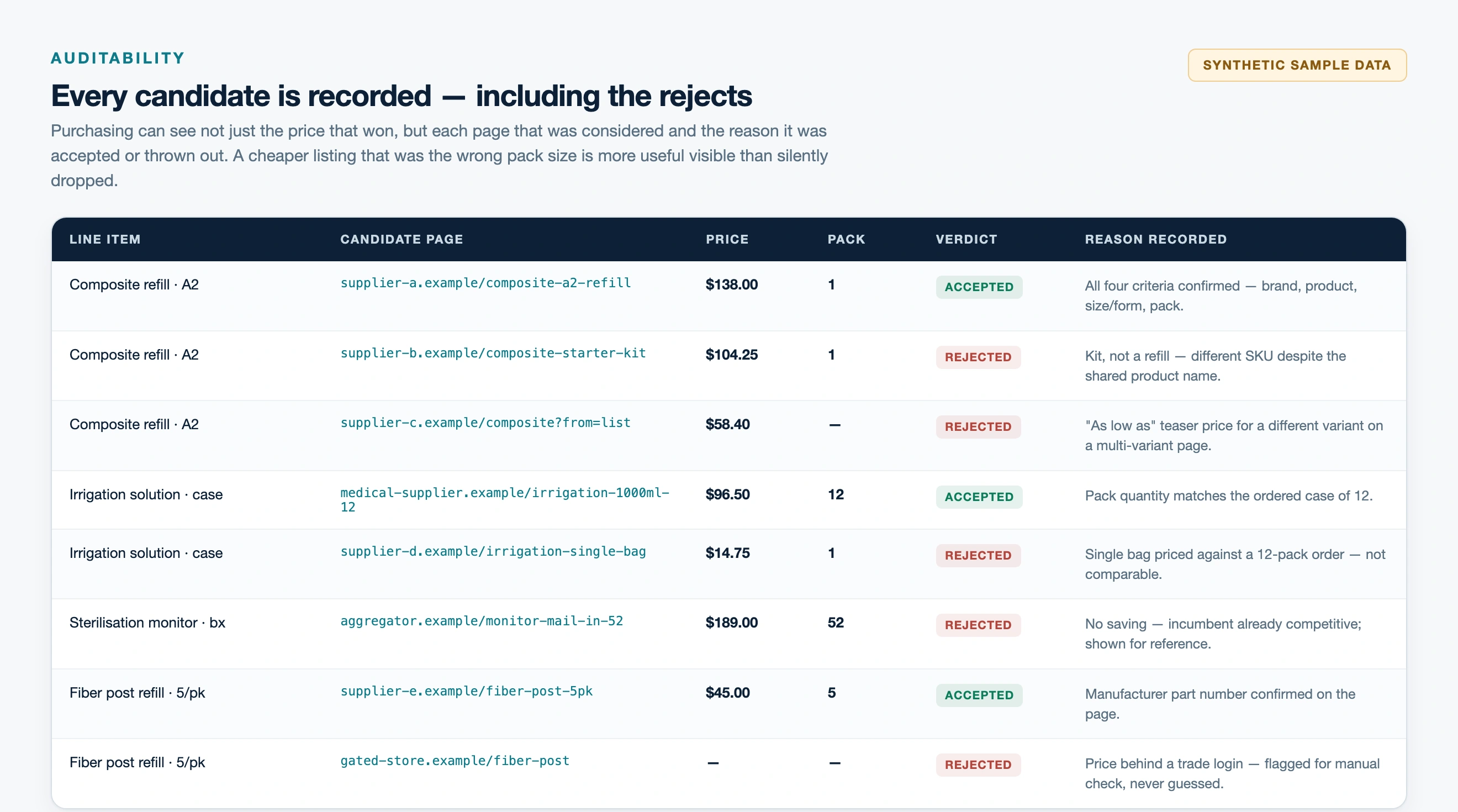 Evidence table showing every candidate page with its accept or reject reason