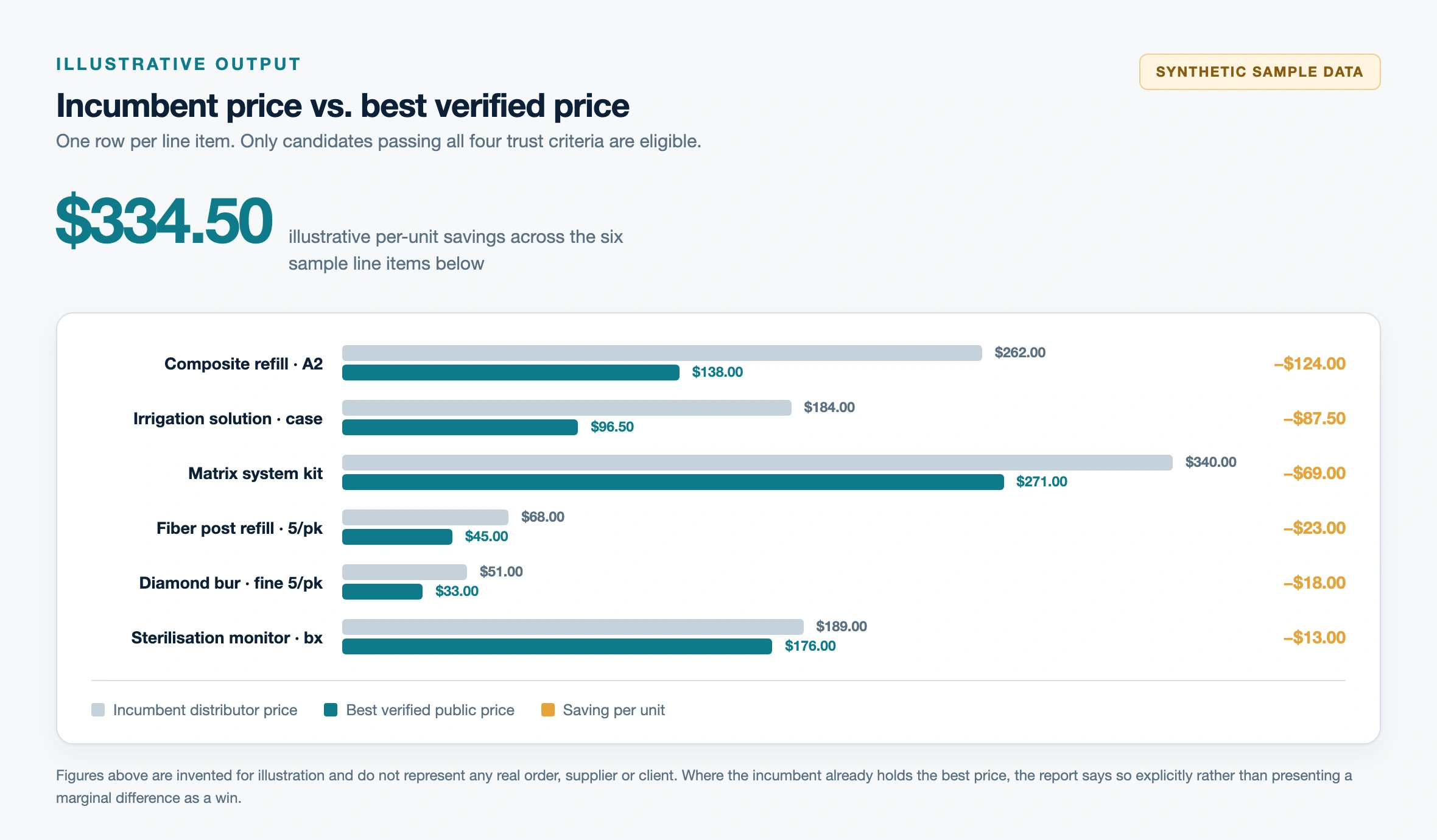 Incumbent price against best verified price, per line item