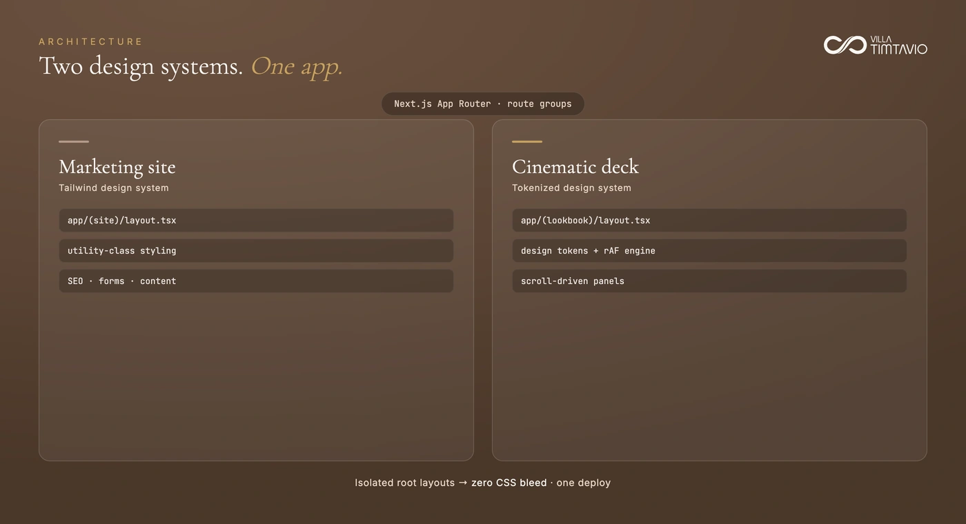 Route groups splitting the marketing site from the cinematic deck
