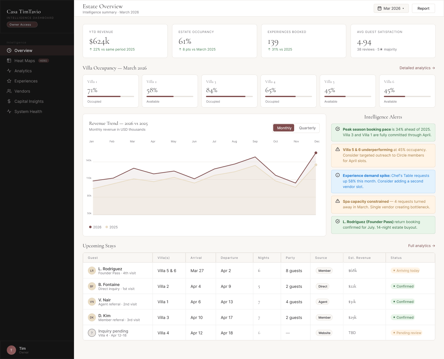 Villa TimTavio estate manager dashboard and guest PWA