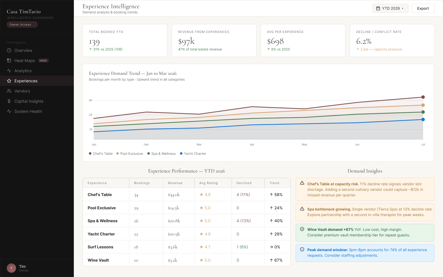 Owner — experience demand intelligence