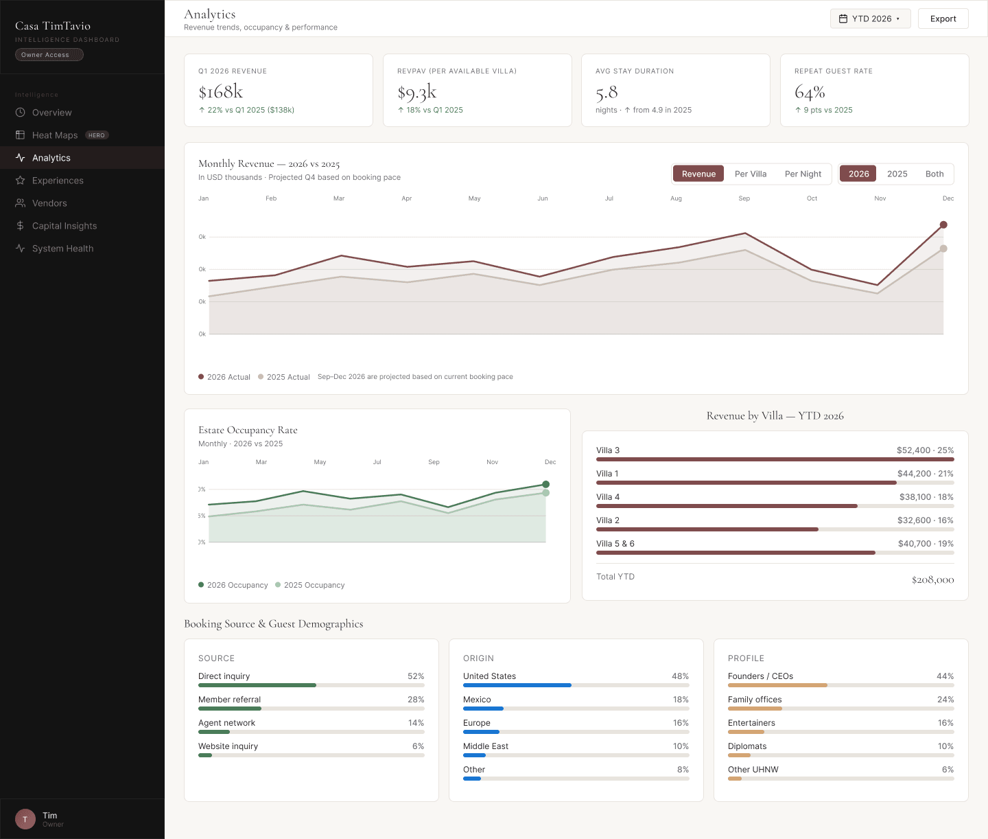 Owner — revenue and occupancy analytics